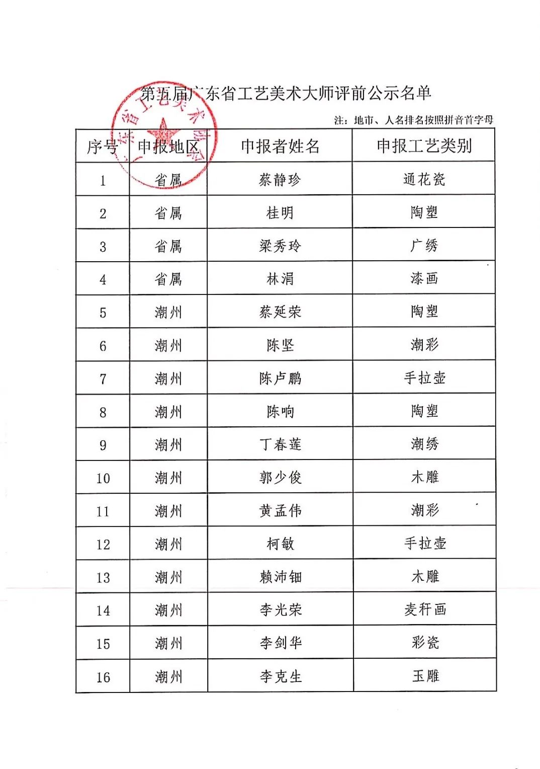 关于第五届广东省工艺美术大师申报人员的评前公示 (3).jpg