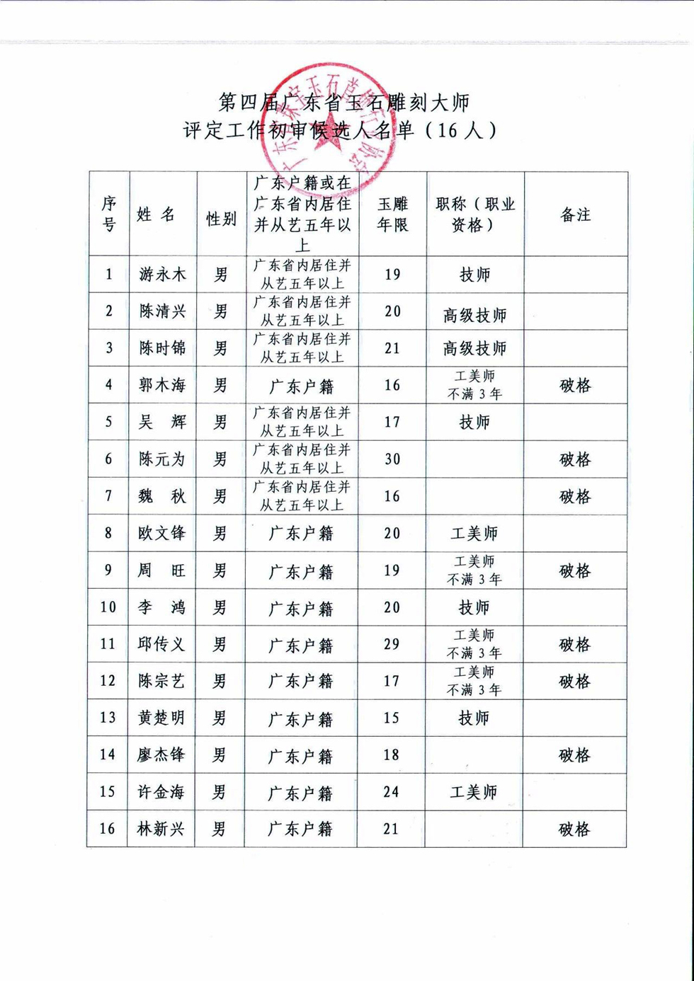 关于第四届广东省玉石雕刻大师评定初审候选人通过名单的公示 (2).jpg